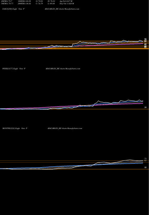 Trend of Paramount Comm PARACABLES_BE TrendLines Paramount Comm Ltd PARACABLES_BE share NSE Stock Exchange 