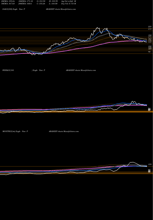 Trend of Paradeep Phosphates PARADEEP TrendLines Paradeep Phosphates Ltd PARADEEP share NSE Stock Exchange 