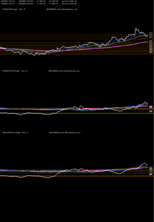 Trend of Parag Milk PARAGMILK TrendLines Parag Milk Foods Ltd. PARAGMILK share NSE Stock Exchange 