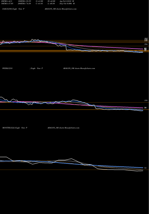 Trend of Paragon Fine PARAGON_SM TrendLines Paragon Fine S.c. Ltd. PARAGON_SM share NSE Stock Exchange 