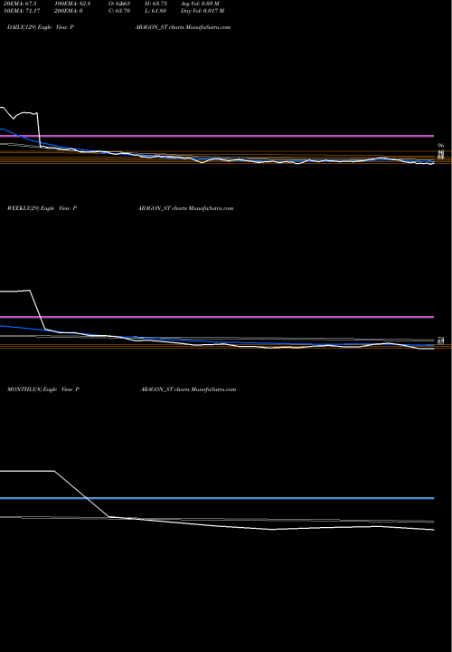 Trend of Paragon Fine PARAGON_ST TrendLines Paragon Fine S.c. Ltd. PARAGON_ST share NSE Stock Exchange 