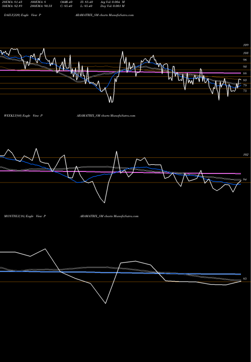 Trend of Paramatrix Technologies PARAMATRIX_SM TrendLines Paramatrix Technologies L PARAMATRIX_SM share NSE Stock Exchange 