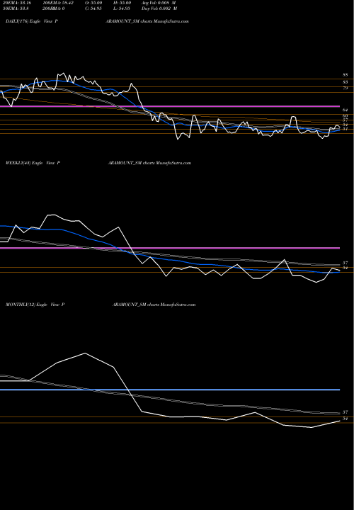Trend of Paramount Dye PARAMOUNT_SM TrendLines Paramount Dye Tec Limited PARAMOUNT_SM share NSE Stock Exchange 