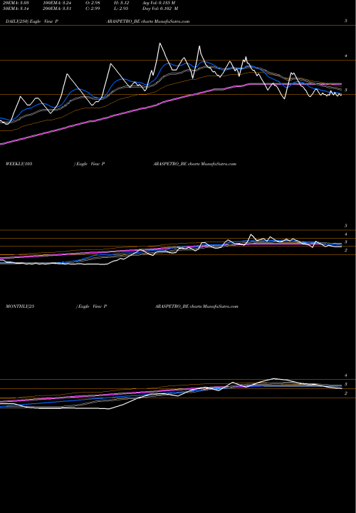 Trend of Paras Petrofils PARASPETRO_BE TrendLines Paras Petrofils Ltd. PARASPETRO_BE share NSE Stock Exchange 