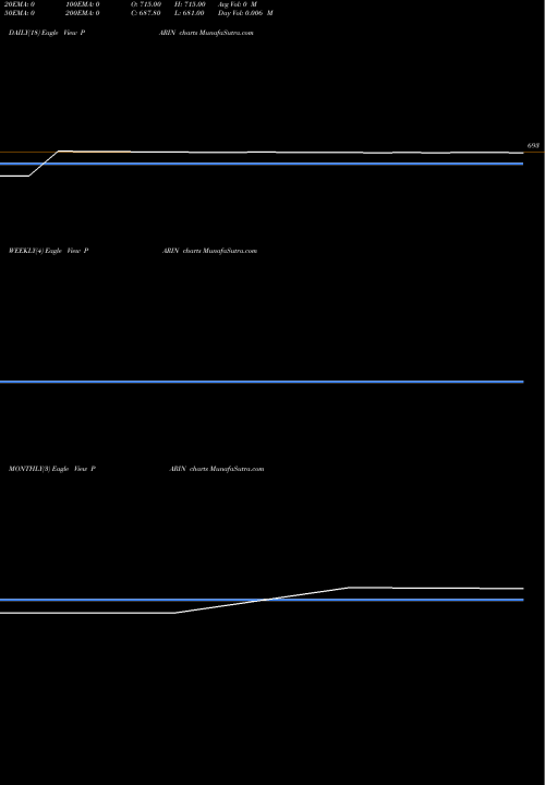 Trend of Parin Enterprises PARIN TrendLines Parin Enterprises Limited PARIN share NSE Stock Exchange 