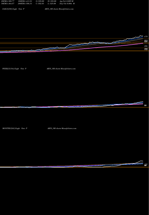 Trend of Parin Furniture PARIN_SM TrendLines Parin Furniture Limited PARIN_SM share NSE Stock Exchange 