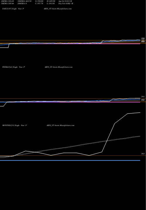 Trend of Parin Furniture PARIN_ST TrendLines Parin Furniture Limited PARIN_ST share NSE Stock Exchange 