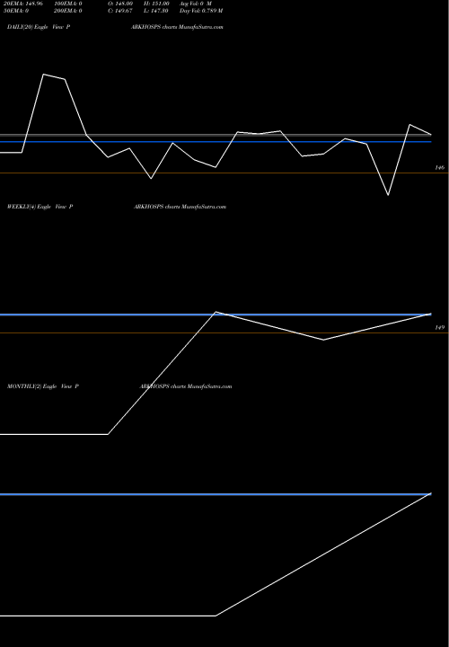 Trend of Park Medi PARKHOSPS TrendLines Park Medi World Limited PARKHOSPS share NSE Stock Exchange 