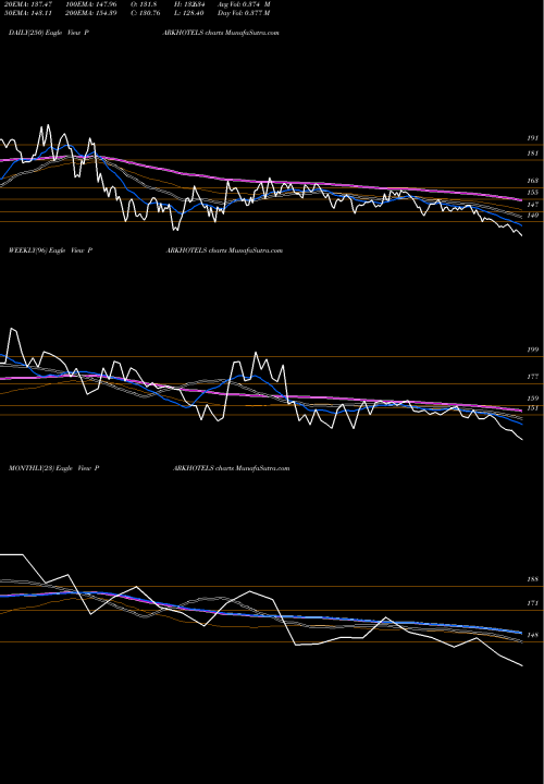 Trend of Parkhotels PARKHOTELS TrendLines Parkhotels PARKHOTELS share NSE Stock Exchange 