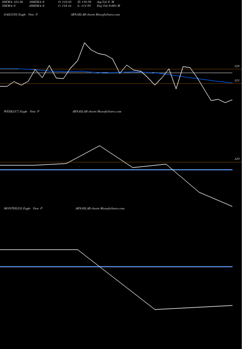 Trend of Parnax Lab PARNAXLAB TrendLines Parnax Lab Ltd. PARNAXLAB share NSE Stock Exchange 