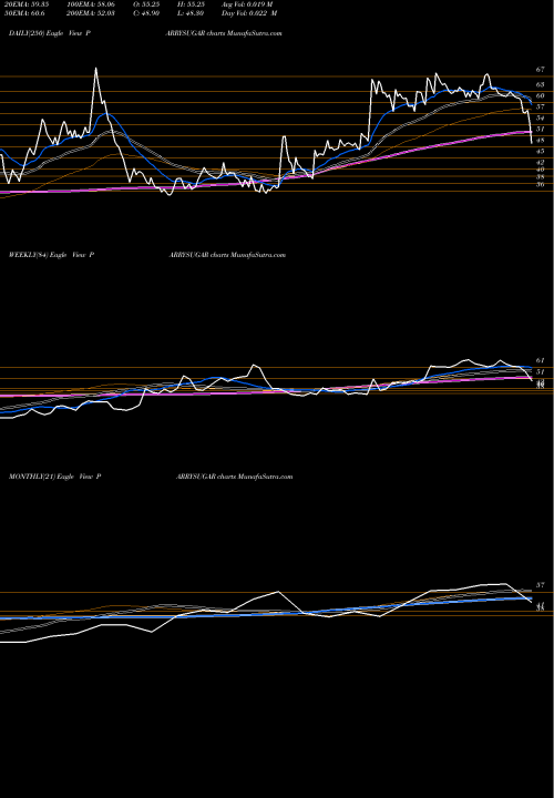 Trend of Parrys Sugar PARRYSUGAR TrendLines Parrys Sugar Industries Limited PARRYSUGAR share NSE Stock Exchange 