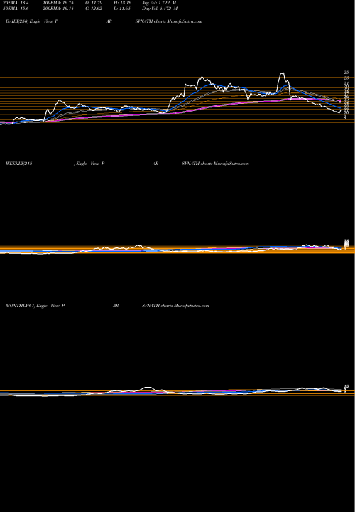 Trend of Parsvnath Developers PARSVNATH TrendLines Parsvnath Developers Limited PARSVNATH share NSE Stock Exchange 