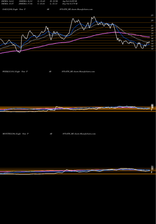 Trend of Parsvnath Developer PARSVNATH_BE TrendLines Parsvnath Developer Ltd PARSVNATH_BE share NSE Stock Exchange 