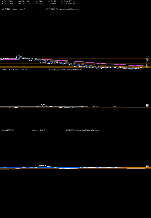 Trend of Party Cruisers PARTYCRUS_SM TrendLines Party Cruisers Limited PARTYCRUS_SM share NSE Stock Exchange 