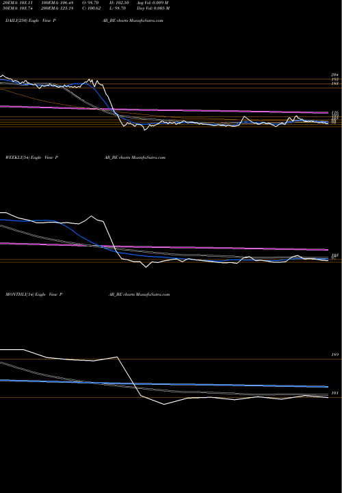 Trend of Par Drugs PAR_BE TrendLines Par Drugs And Chem Ltd PAR_BE share NSE Stock Exchange 