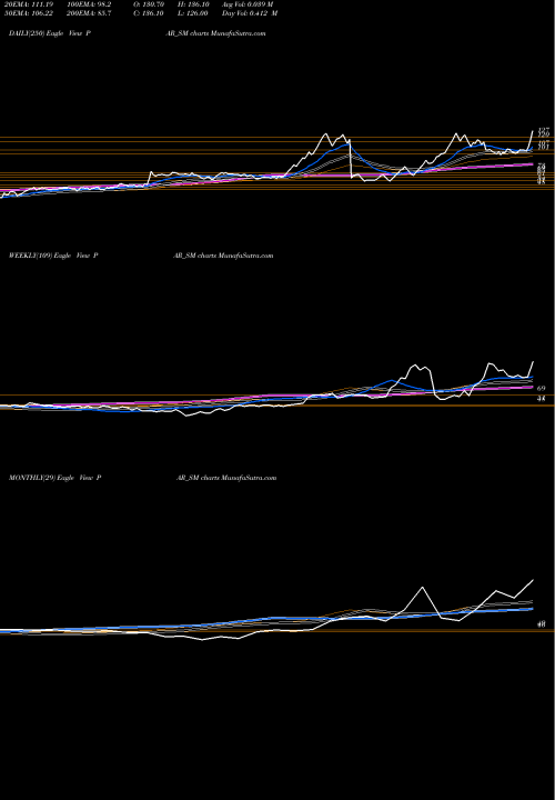 Trend of Par Drugs PAR_SM TrendLines Par Drugs And Chem Ltd PAR_SM share NSE Stock Exchange 