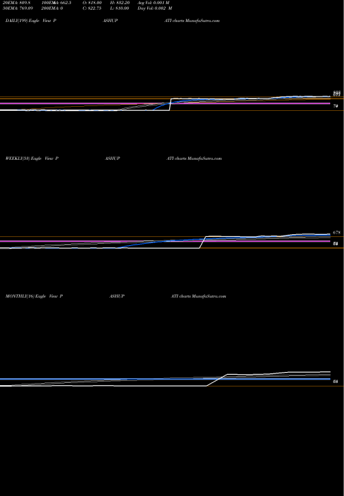 Trend of Pashupati Cotspin PASHUPATI TrendLines Pashupati Cotspin Limited PASHUPATI share NSE Stock Exchange 