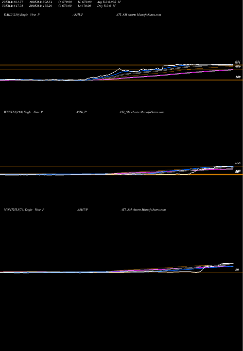 Trend of Pashupati Cotspin PASHUPATI_SM TrendLines Pashupati Cotspin Limited PASHUPATI_SM share NSE Stock Exchange 
