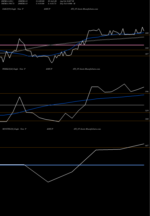 Trend of Pashupati Cotspin PASHUPATI_ST TrendLines Pashupati Cotspin Limited PASHUPATI_ST share NSE Stock Exchange 