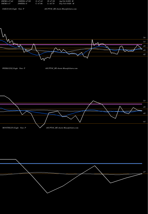 Trend of Pasupati Acrylon PASUPTAC_BE TrendLines Pasupati Acrylon Limited PASUPTAC_BE share NSE Stock Exchange 