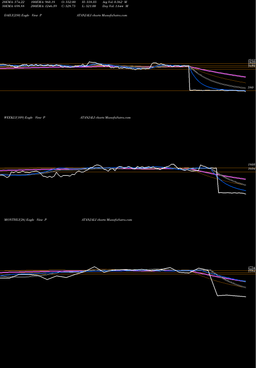 Trend of Patanjali Foods PATANJALI TrendLines Patanjali Foods Limited PATANJALI share NSE Stock Exchange 