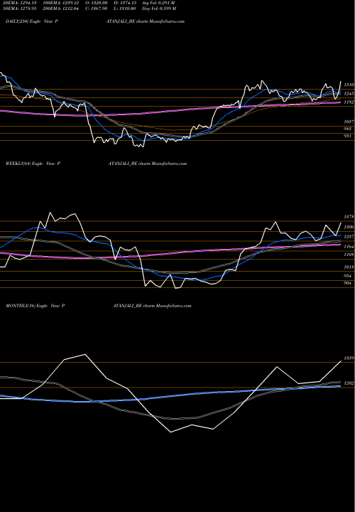 Trend of Patanjali Foods PATANJALI_BE TrendLines Patanjali Foods Limited PATANJALI_BE share NSE Stock Exchange 