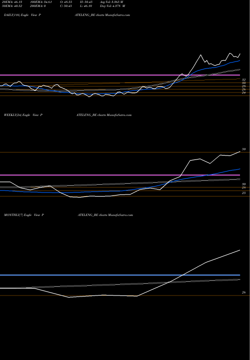 Trend of Patel Engineering PATELENG_BE TrendLines Patel Engineering Ltd. PATELENG_BE share NSE Stock Exchange 