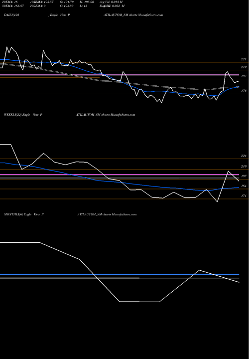 Trend of Patil Automation PATILAUTOM_SM TrendLines Patil Automation Limited PATILAUTOM_SM share NSE Stock Exchange 