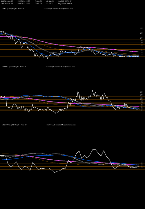 Trend of Patel Integrated PATINTLOG TrendLines Patel Integrated Logistics Limited PATINTLOG share NSE Stock Exchange 