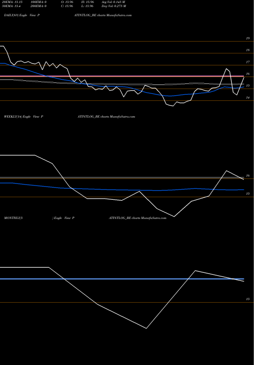 Trend of Patel Int PATINTLOG_BE TrendLines Patel Int. Log. Ltd PATINTLOG_BE share NSE Stock Exchange 