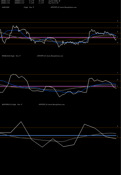 Trend of Patel Inte PATINTPP_E1 TrendLines Patel Inte Rs. 2.5 Ppd Up PATINTPP_E1 share NSE Stock Exchange 