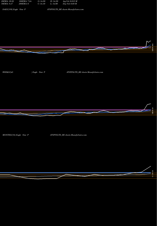 Trend of Patspin Indialtd PATSPINLTD_BE TrendLines Patspin Indialtd. PATSPINLTD_BE share NSE Stock Exchange 