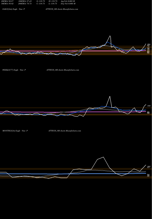 Trend of Pattech Fitwell PATTECH_SM TrendLines Pattech Fitwell Tub Com L PATTECH_SM share NSE Stock Exchange 