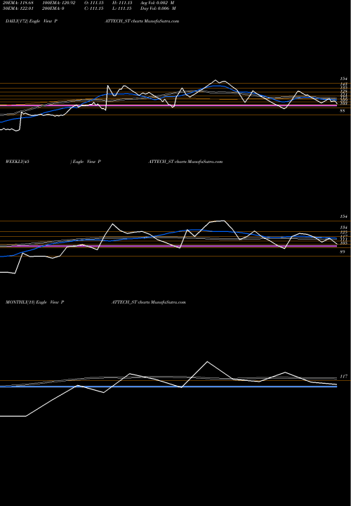 Trend of Pattech Fitwell PATTECH_ST TrendLines Pattech Fitwell Tub Com L PATTECH_ST share NSE Stock Exchange 