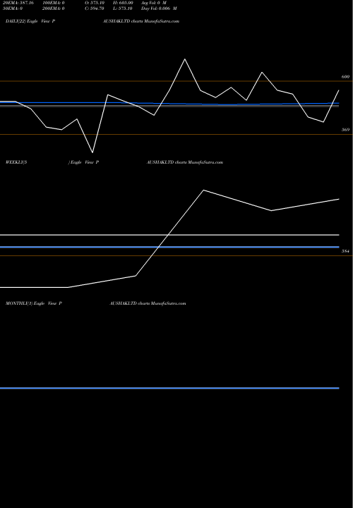 Trend of Paushak PAUSHAKLTD TrendLines Paushak Limited PAUSHAKLTD share NSE Stock Exchange 