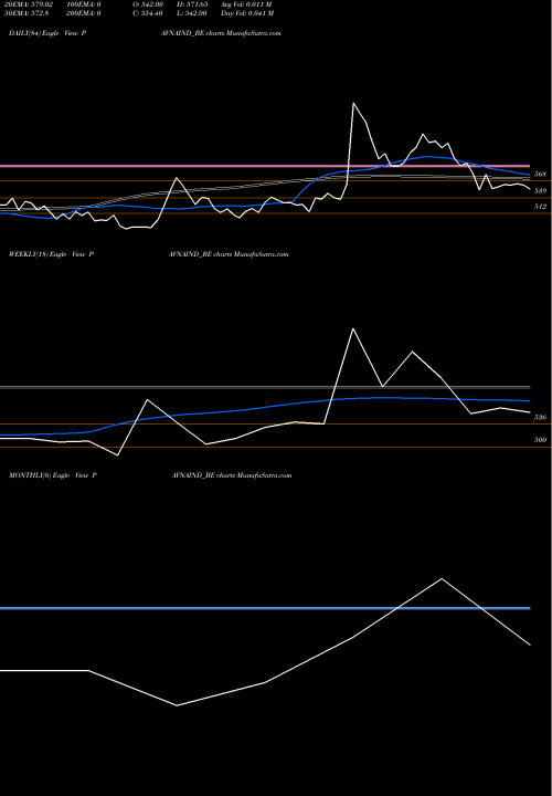 Trend of Pavna Industries PAVNAIND_BE TrendLines Pavna Industries Limited PAVNAIND_BE share NSE Stock Exchange 