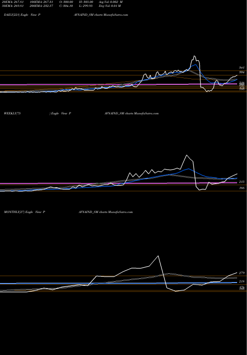 Trend of Pavna Industries PAVNAIND_SM TrendLines Pavna Industries Limited PAVNAIND_SM share NSE Stock Exchange 