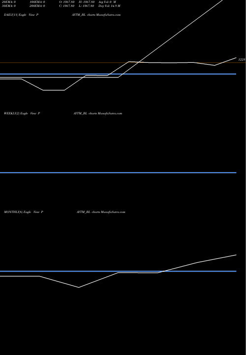 Trend of One 97 PAYTM_BL TrendLines One 97 Communications Ltd PAYTM_BL share NSE Stock Exchange 