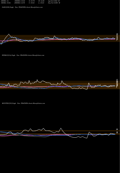 Trend of Pba Infrastructure PBAINFRA TrendLines PBA Infrastructure Limited PBAINFRA share NSE Stock Exchange 