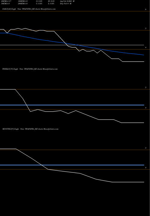 Trend of Pba Infrastructure PBAINFRA_BZ TrendLines Pba Infrastructure Ltd PBAINFRA_BZ share NSE Stock Exchange 
