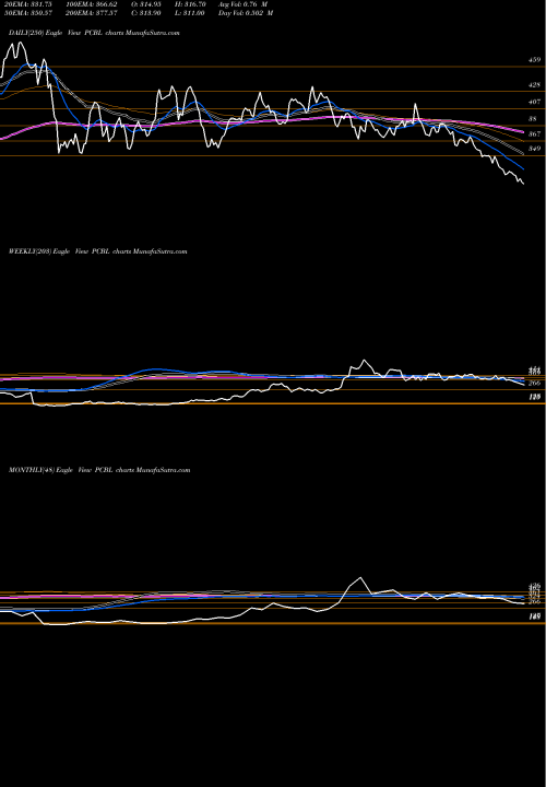 Trend of Pcbl PCBL TrendLines Pcbl Limited PCBL share NSE Stock Exchange 