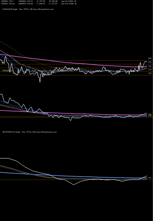Trend of Petro Carbon PCCL_SM TrendLines Petro Carbon And Chemi L PCCL_SM share NSE Stock Exchange 
