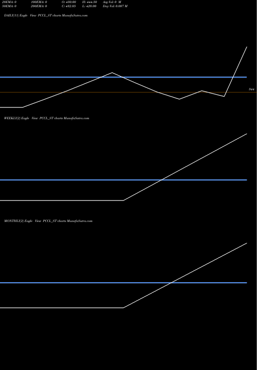 Trend of Petro Carbon PCCL_ST TrendLines Petro Carbon And Chemi L PCCL_ST share NSE Stock Exchange 