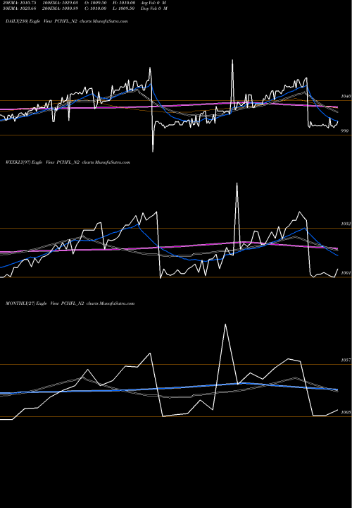 Trend of Sec Re PCHFL_N2 TrendLines Sec Re Ncd 8.35% Sr.i PCHFL_N2 share NSE Stock Exchange 