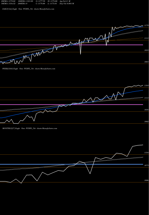 Trend of Sec Re PCHFL_N4 TrendLines Sec Re Ncd Sr.ii PCHFL_N4 share NSE Stock Exchange 