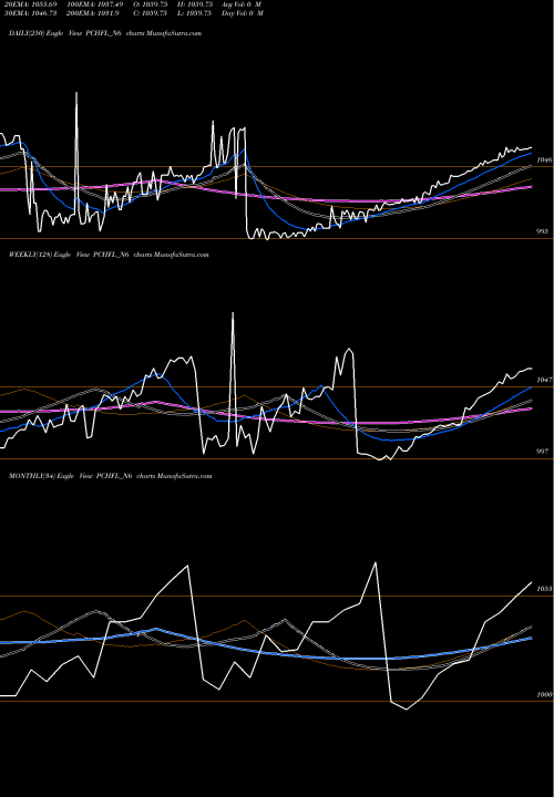 Trend of Sec Re PCHFL_N6 TrendLines Sec Re Ncd 8.50% Sr.iii PCHFL_N6 share NSE Stock Exchange 