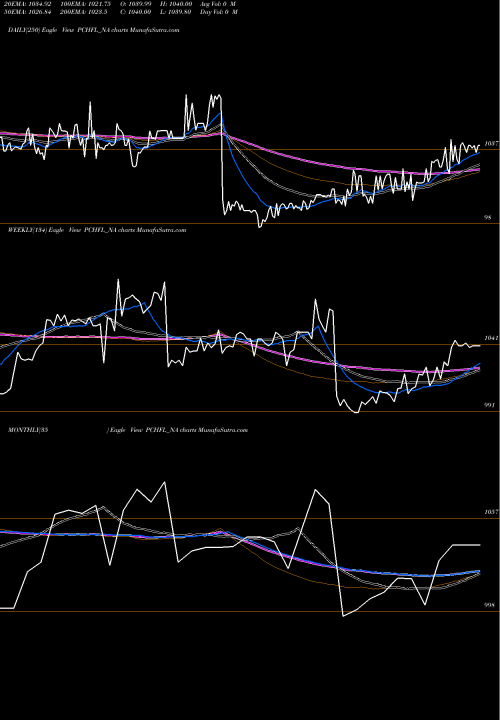 Trend of Sec Re PCHFL_NA TrendLines Sec Re Ncd 9% Sr.v PCHFL_NA share NSE Stock Exchange 
