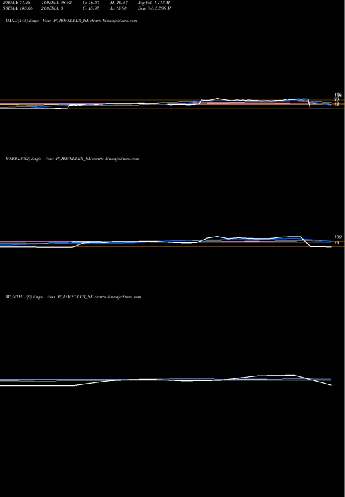 Trend of Pc Jeweller PCJEWELLER_BE TrendLines Pc Jeweller Ltd PCJEWELLER_BE share NSE Stock Exchange 