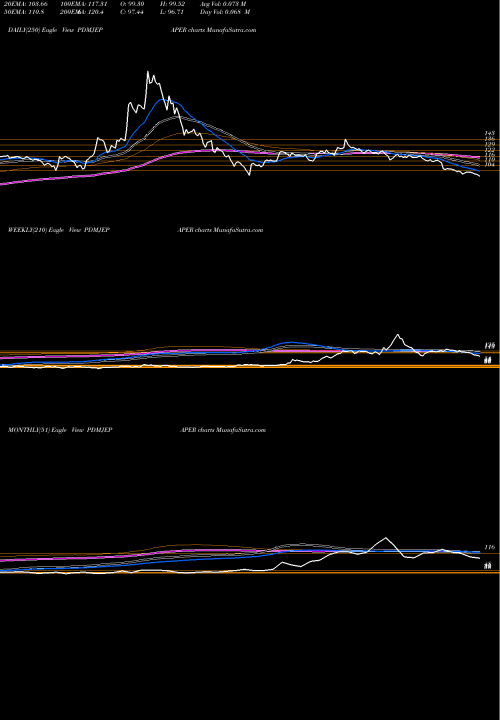 Trend of Pudumjee Paper PDMJEPAPER TrendLines Pudumjee Paper Pro. Ltd PDMJEPAPER share NSE Stock Exchange 