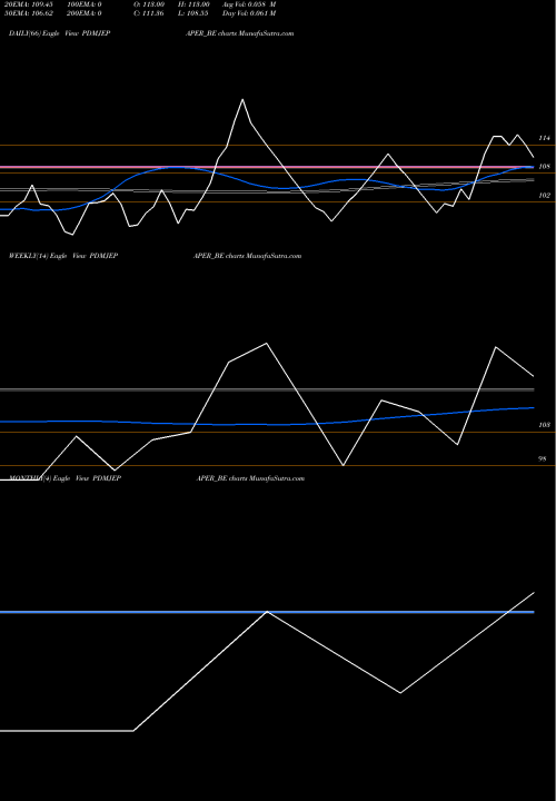 Trend of Pudumjee Paper PDMJEPAPER_BE TrendLines Pudumjee Paper Pro. Ltd PDMJEPAPER_BE share NSE Stock Exchange 